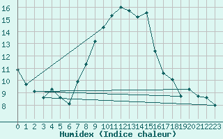 Courbe de l'humidex pour Westdorpe Aws