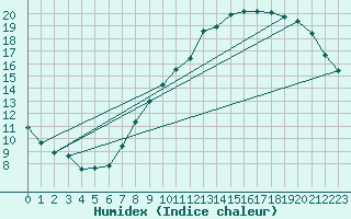 Courbe de l'humidex pour Bruxelles (Be)