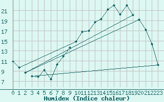 Courbe de l'humidex pour Selonnet (04)