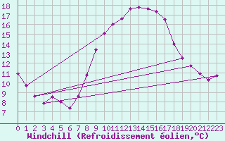 Courbe du refroidissement olien pour Uccle