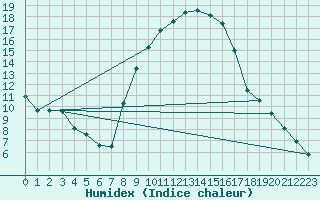 Courbe de l'humidex pour Retie (Be)