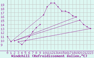 Courbe du refroidissement olien pour Rosiori De Vede