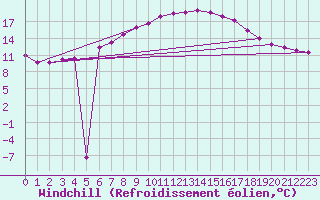 Courbe du refroidissement olien pour Zinnwald-Georgenfeld