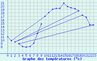 Courbe de tempratures pour Epinal (88)