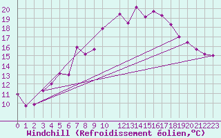 Courbe du refroidissement olien pour Cabauw Tower