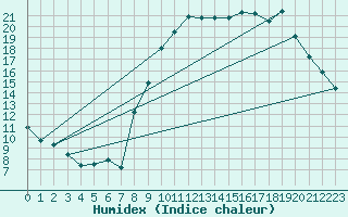 Courbe de l'humidex pour Chapelle-en-Vercors (26)