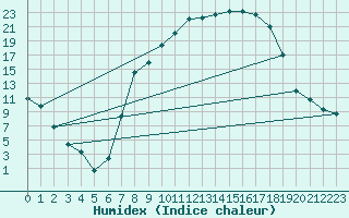 Courbe de l'humidex pour Lagunas de Somoza