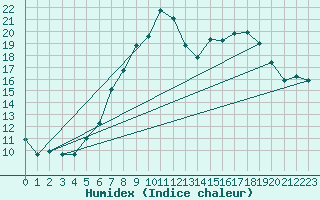 Courbe de l'humidex pour Weingarten, Kr. Rave