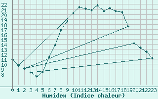 Courbe de l'humidex pour Lahr (All)