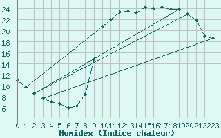 Courbe de l'humidex pour Verneuil (78)