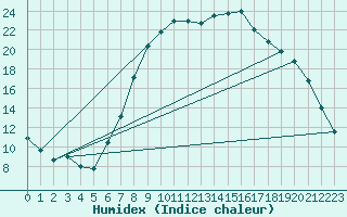 Courbe de l'humidex pour Buitrago