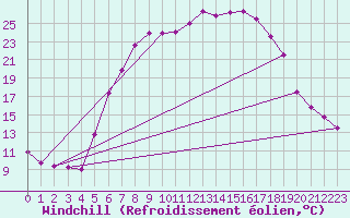 Courbe du refroidissement olien pour Feuchtwangen-Heilbronn
