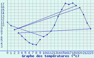 Courbe de tempratures pour Sandillon (45)