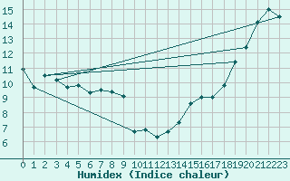 Courbe de l'humidex pour Kelowna Ubco