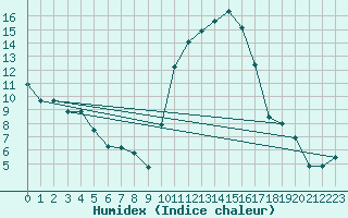 Courbe de l'humidex pour Dole-Tavaux (39)