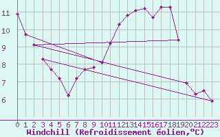 Courbe du refroidissement olien pour Herbault (41)