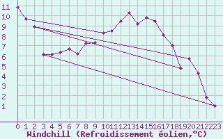 Courbe du refroidissement olien pour Guret Saint-Laurent (23)