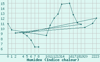 Courbe de l'humidex pour Bujarraloz