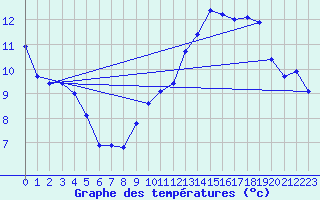 Courbe de tempratures pour Bellefontaine (88)