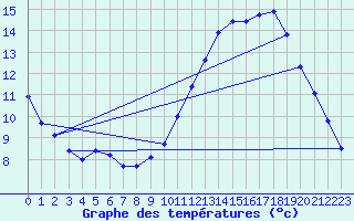 Courbe de tempratures pour Le Mesnil-Esnard (76)