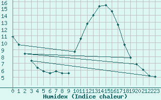 Courbe de l'humidex pour Narbonne-Ouest (11)