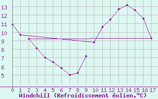 Courbe du refroidissement olien pour Avignon (84)