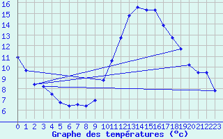 Courbe de tempratures pour Cabris (13)