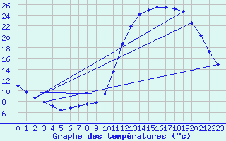 Courbe de tempratures pour Millau (12)