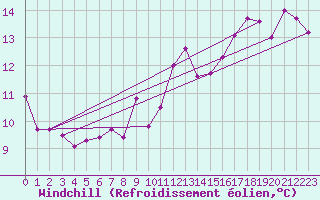 Courbe du refroidissement olien pour Sallles d