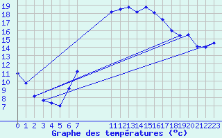 Courbe de tempratures pour Sint Katelijne-waver (Be)