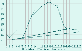Courbe de l'humidex pour Davos (Sw)