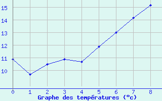 Courbe de tempratures pour Lauchstaedt, Bad