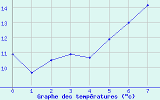 Courbe de tempratures pour Lauchstaedt, Bad