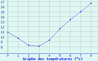 Courbe de tempratures pour Blomskog