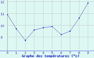 Courbe de tempratures pour La Selve (02)