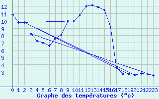 Courbe de tempratures pour Grosserlach-Mannenwe