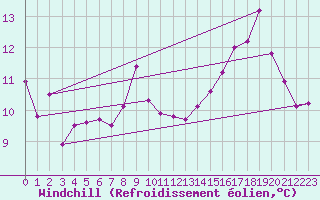 Courbe du refroidissement olien pour Crest (26)
