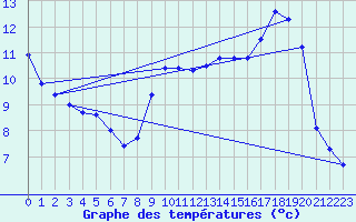 Courbe de tempratures pour Sisteron (04)