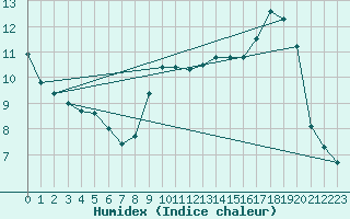 Courbe de l'humidex pour Sisteron (04)