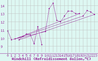 Courbe du refroidissement olien pour Cartagena