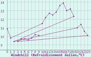 Courbe du refroidissement olien pour Vindebaek Kyst