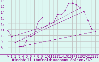 Courbe du refroidissement olien pour Leconfield