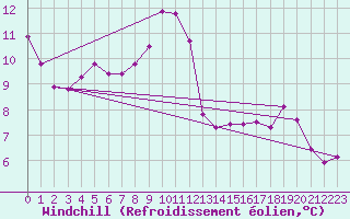 Courbe du refroidissement olien pour Luc-sur-Orbieu (11)