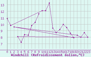 Courbe du refroidissement olien pour Bad Ragaz