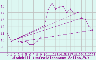 Courbe du refroidissement olien pour Ile de Groix (56)