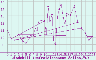 Courbe du refroidissement olien pour Casement Aerodrome
