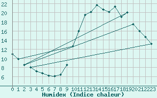 Courbe de l'humidex pour Mende - Chabrits (48)