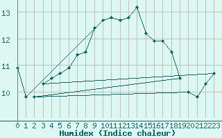 Courbe de l'humidex pour Malin Head