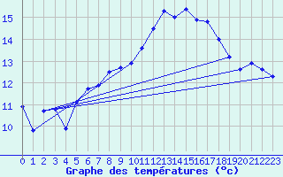 Courbe de tempratures pour Ouessant (29)