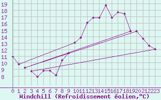 Courbe du refroidissement olien pour Leucate (11)